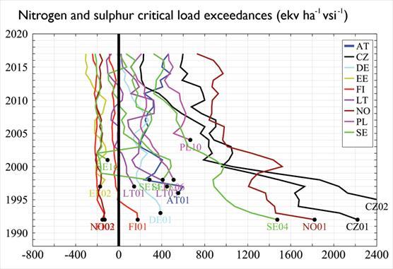 Nitrogen and sulphur critical load exceedances.